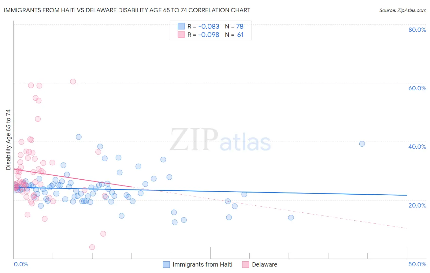 Immigrants from Haiti vs Delaware Disability Age 65 to 74