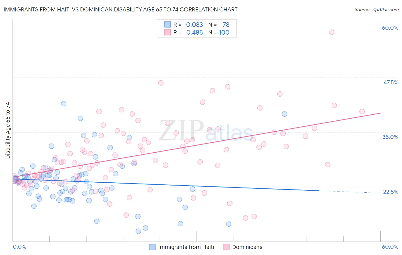 Immigrants from Haiti vs Dominican Disability Age 65 to 74