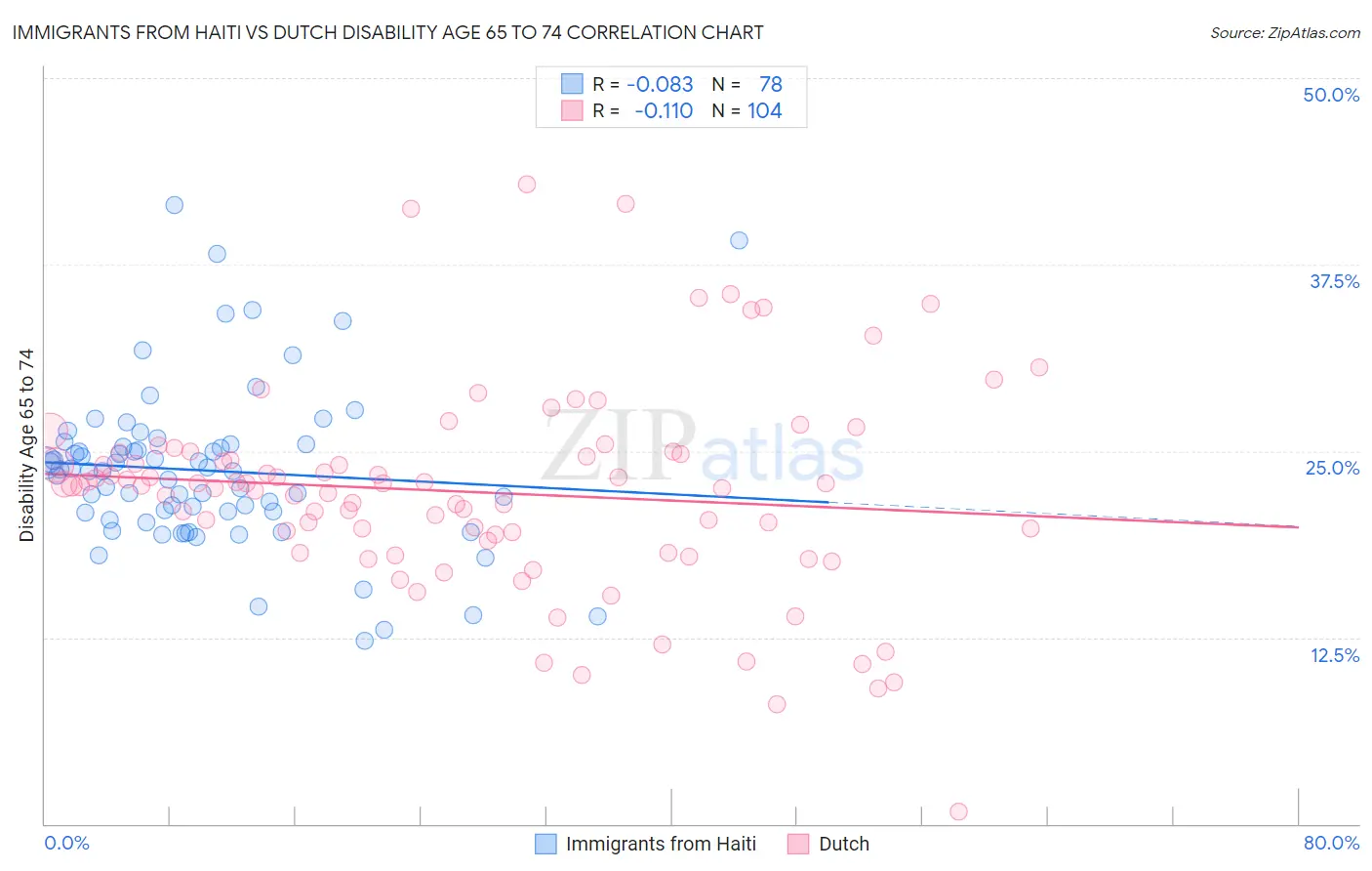 Immigrants from Haiti vs Dutch Disability Age 65 to 74