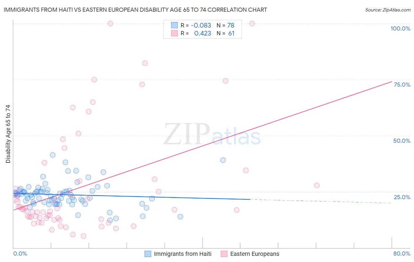 Immigrants from Haiti vs Eastern European Disability Age 65 to 74