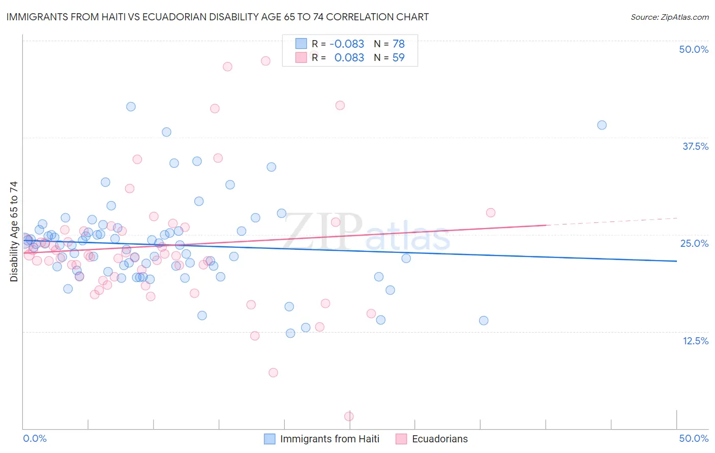 Immigrants from Haiti vs Ecuadorian Disability Age 65 to 74