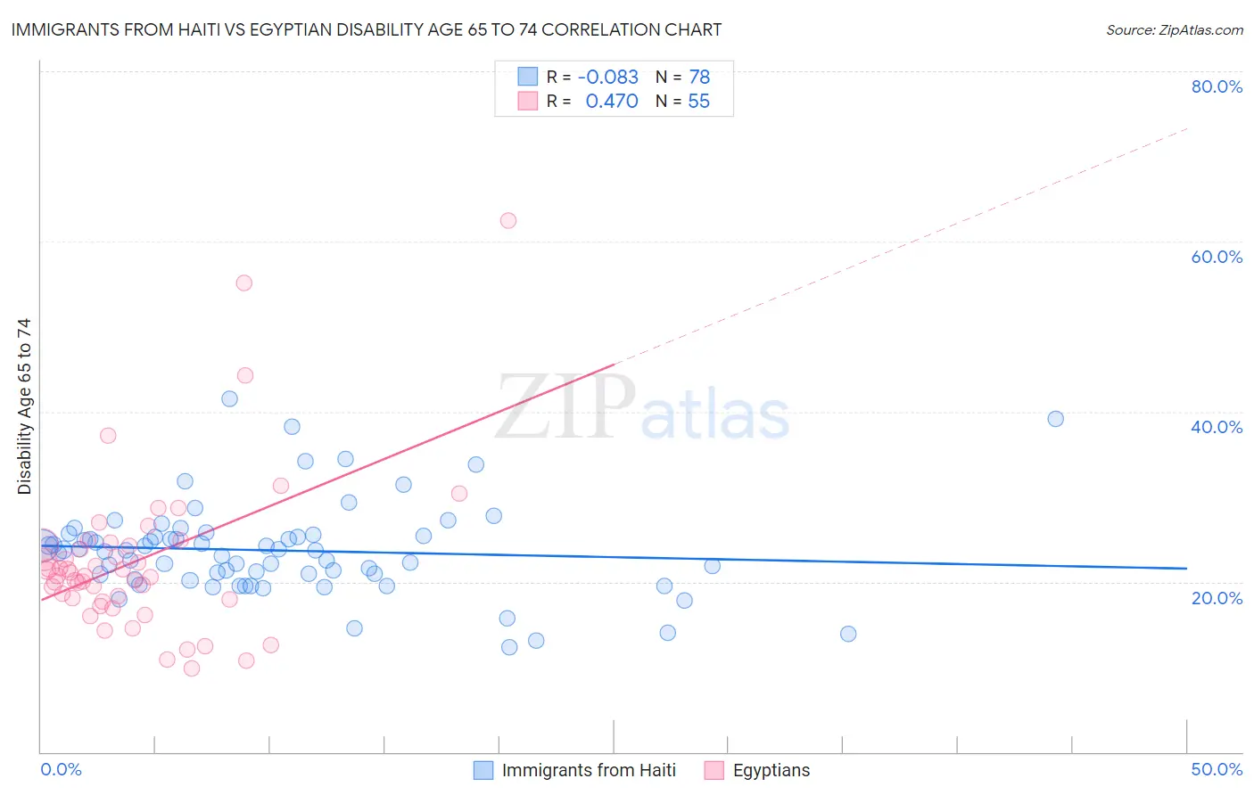 Immigrants from Haiti vs Egyptian Disability Age 65 to 74