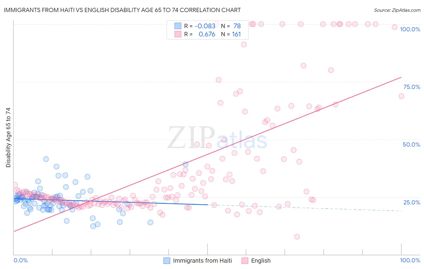 Immigrants from Haiti vs English Disability Age 65 to 74