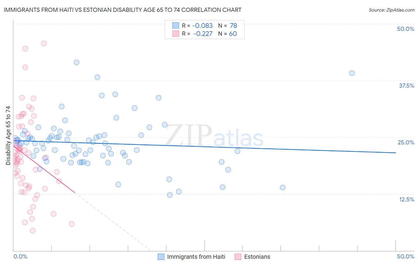 Immigrants from Haiti vs Estonian Disability Age 65 to 74