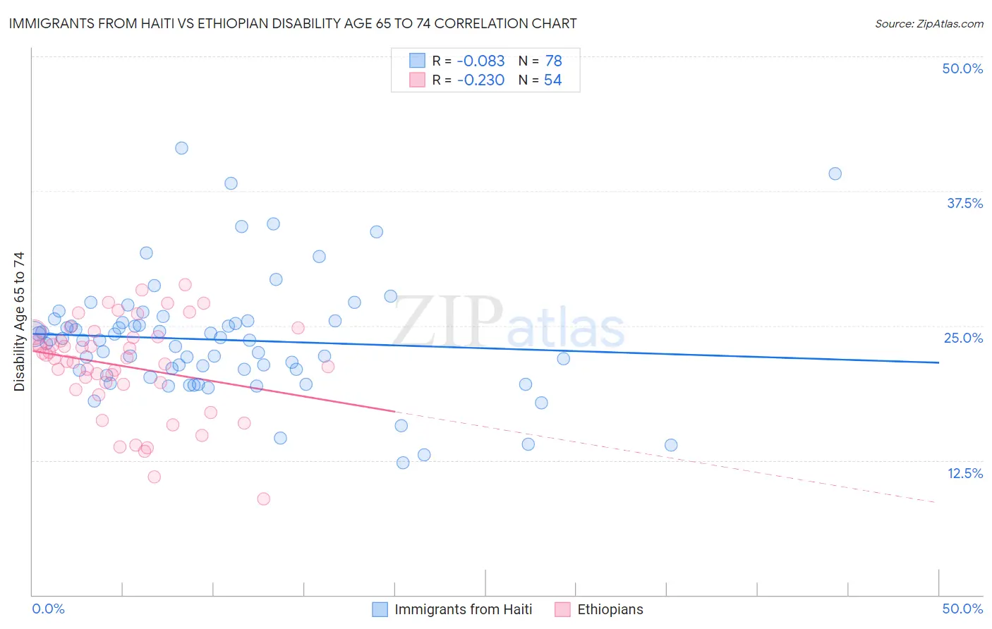 Immigrants from Haiti vs Ethiopian Disability Age 65 to 74