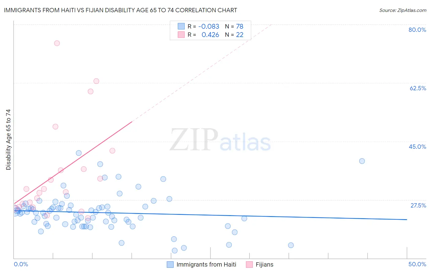 Immigrants from Haiti vs Fijian Disability Age 65 to 74