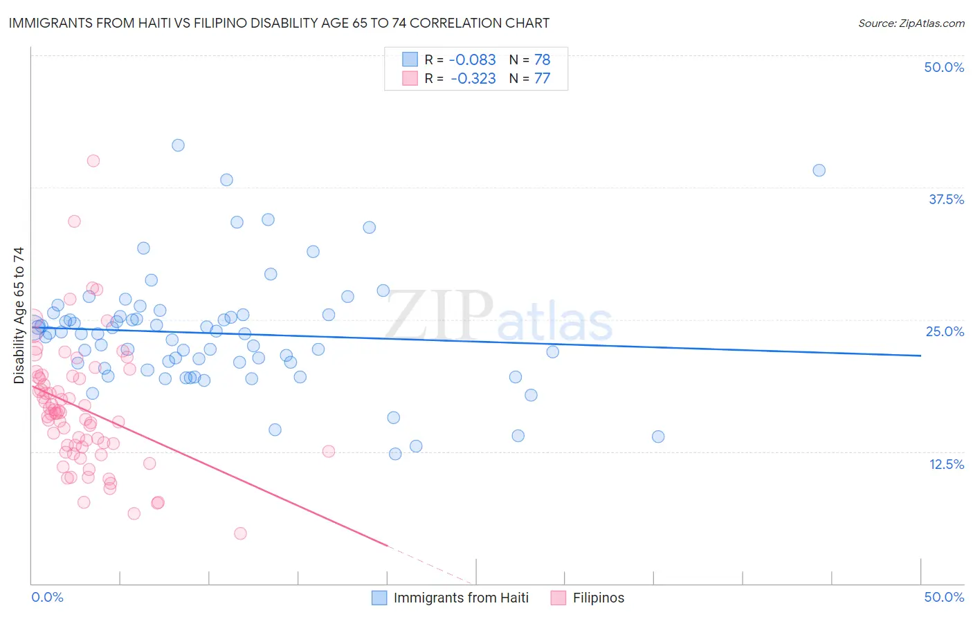 Immigrants from Haiti vs Filipino Disability Age 65 to 74