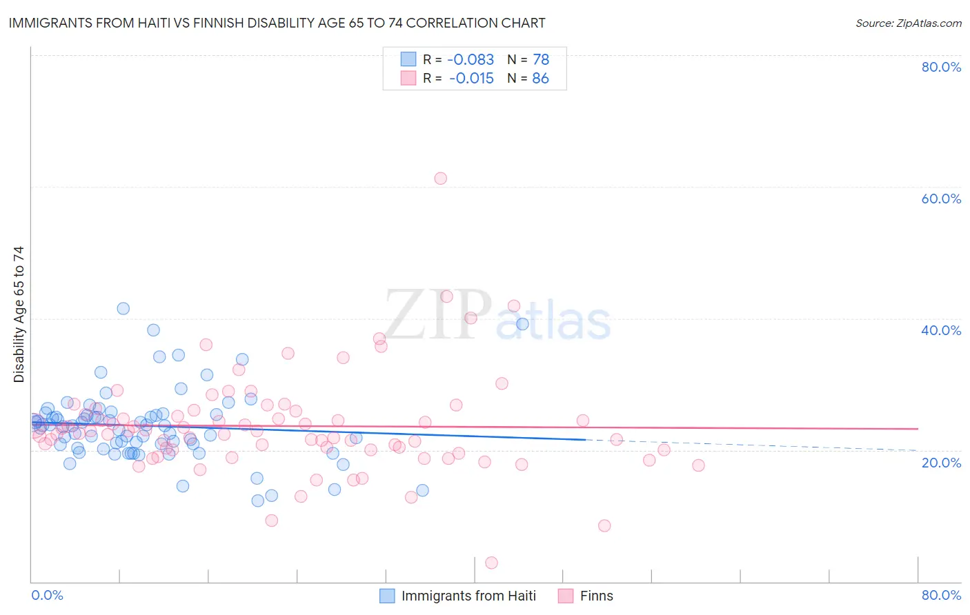 Immigrants from Haiti vs Finnish Disability Age 65 to 74