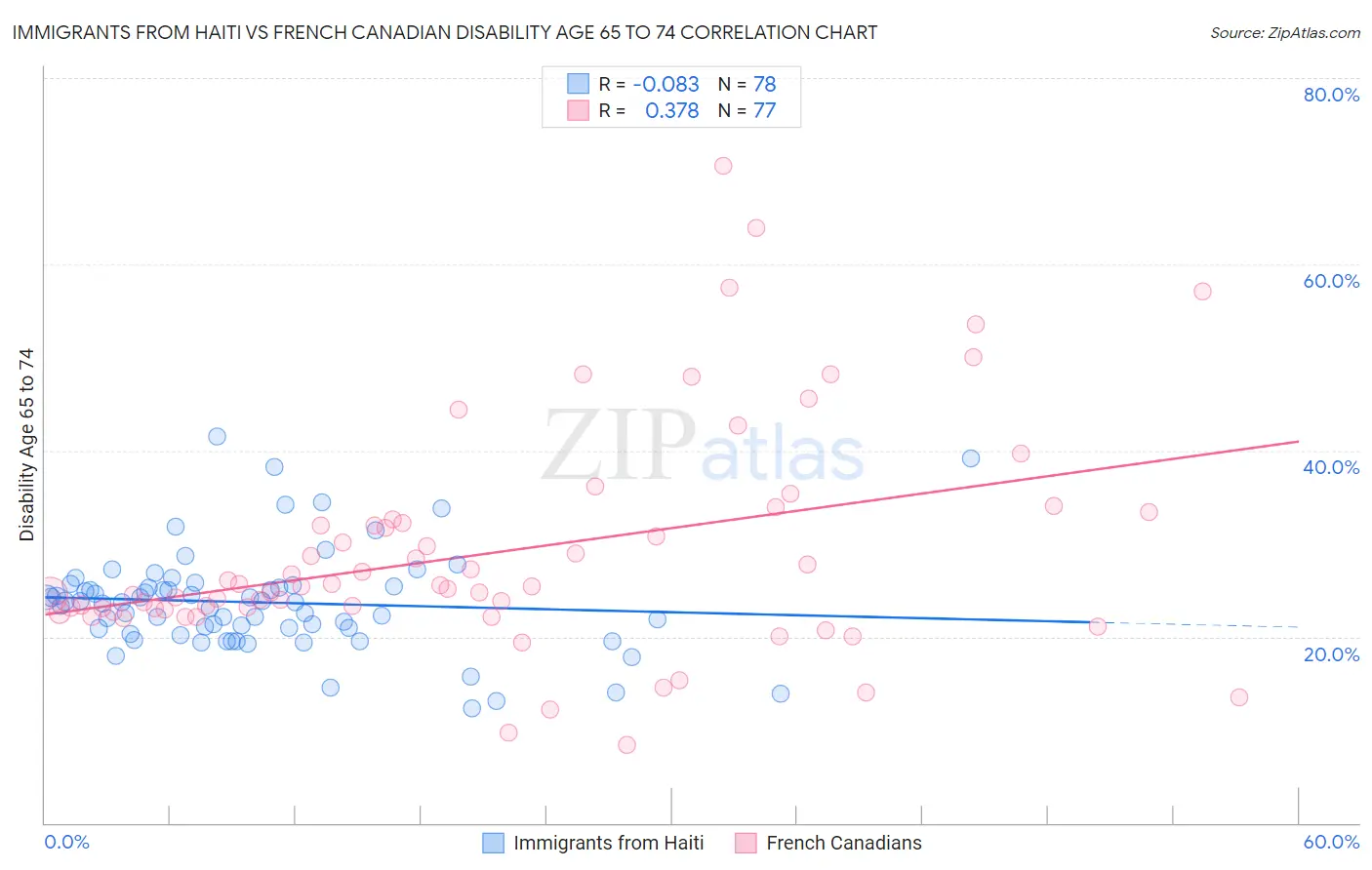 Immigrants from Haiti vs French Canadian Disability Age 65 to 74