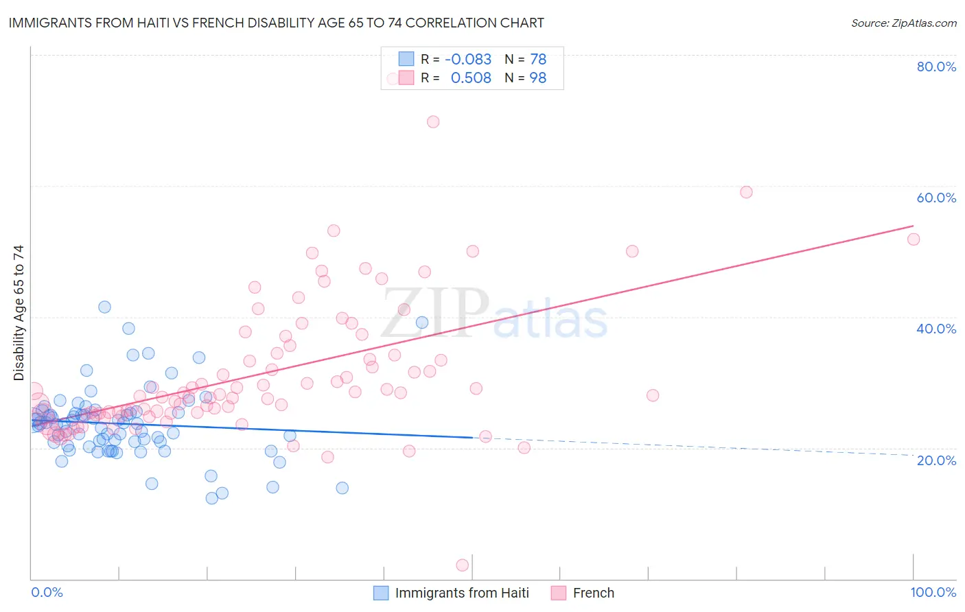 Immigrants from Haiti vs French Disability Age 65 to 74