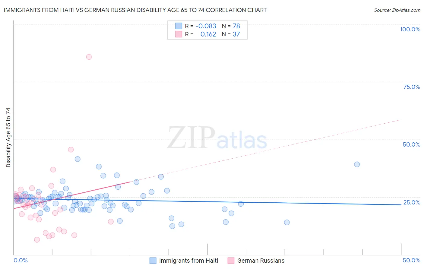 Immigrants from Haiti vs German Russian Disability Age 65 to 74