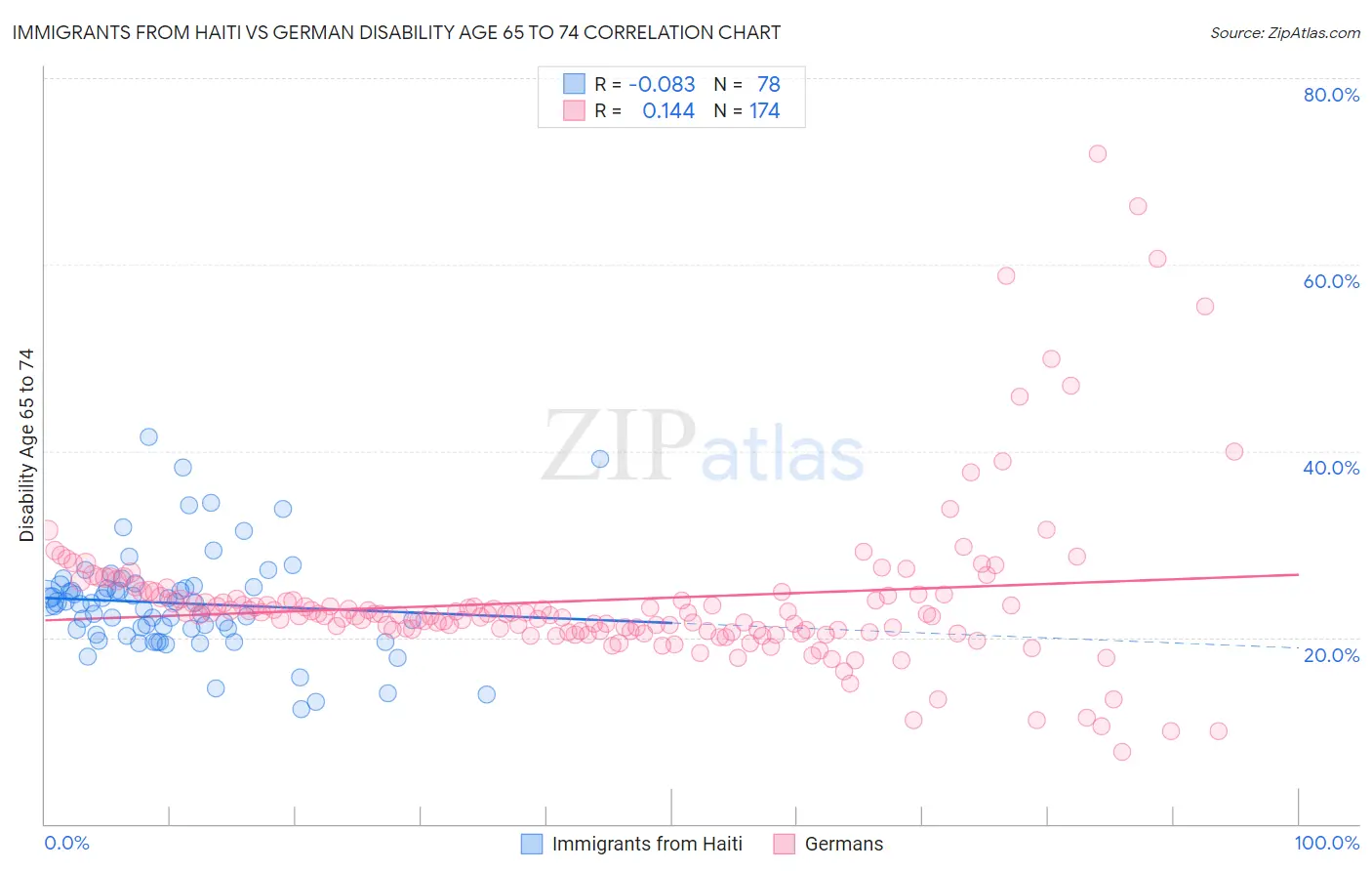 Immigrants from Haiti vs German Disability Age 65 to 74