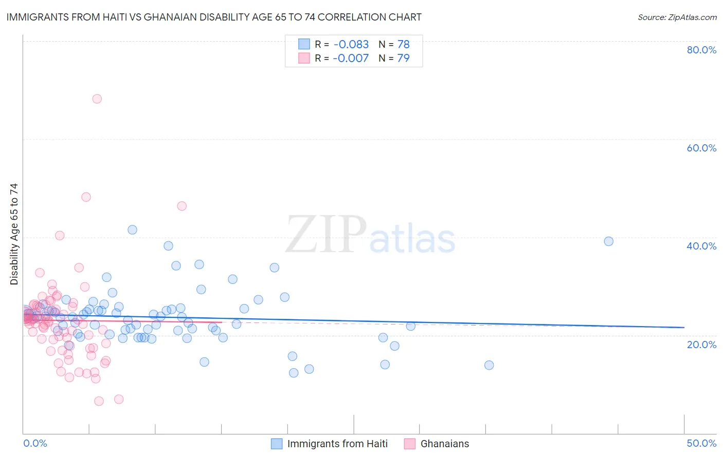 Immigrants from Haiti vs Ghanaian Disability Age 65 to 74