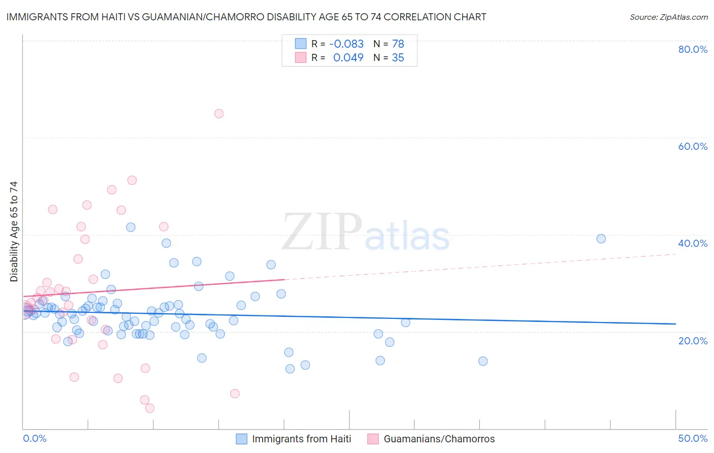 Immigrants from Haiti vs Guamanian/Chamorro Disability Age 65 to 74