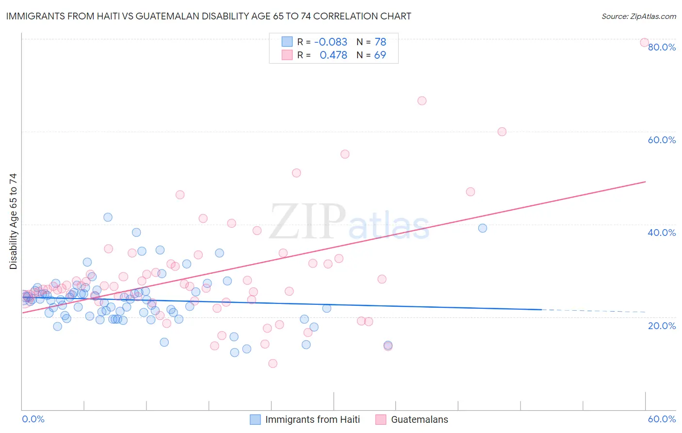 Immigrants from Haiti vs Guatemalan Disability Age 65 to 74