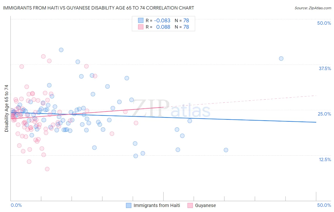 Immigrants from Haiti vs Guyanese Disability Age 65 to 74