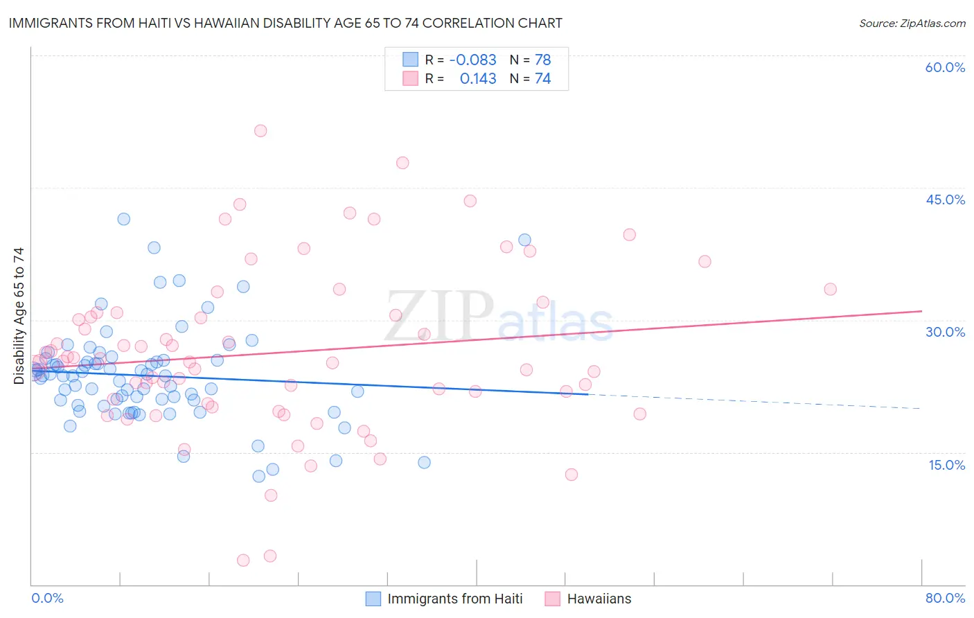 Immigrants from Haiti vs Hawaiian Disability Age 65 to 74