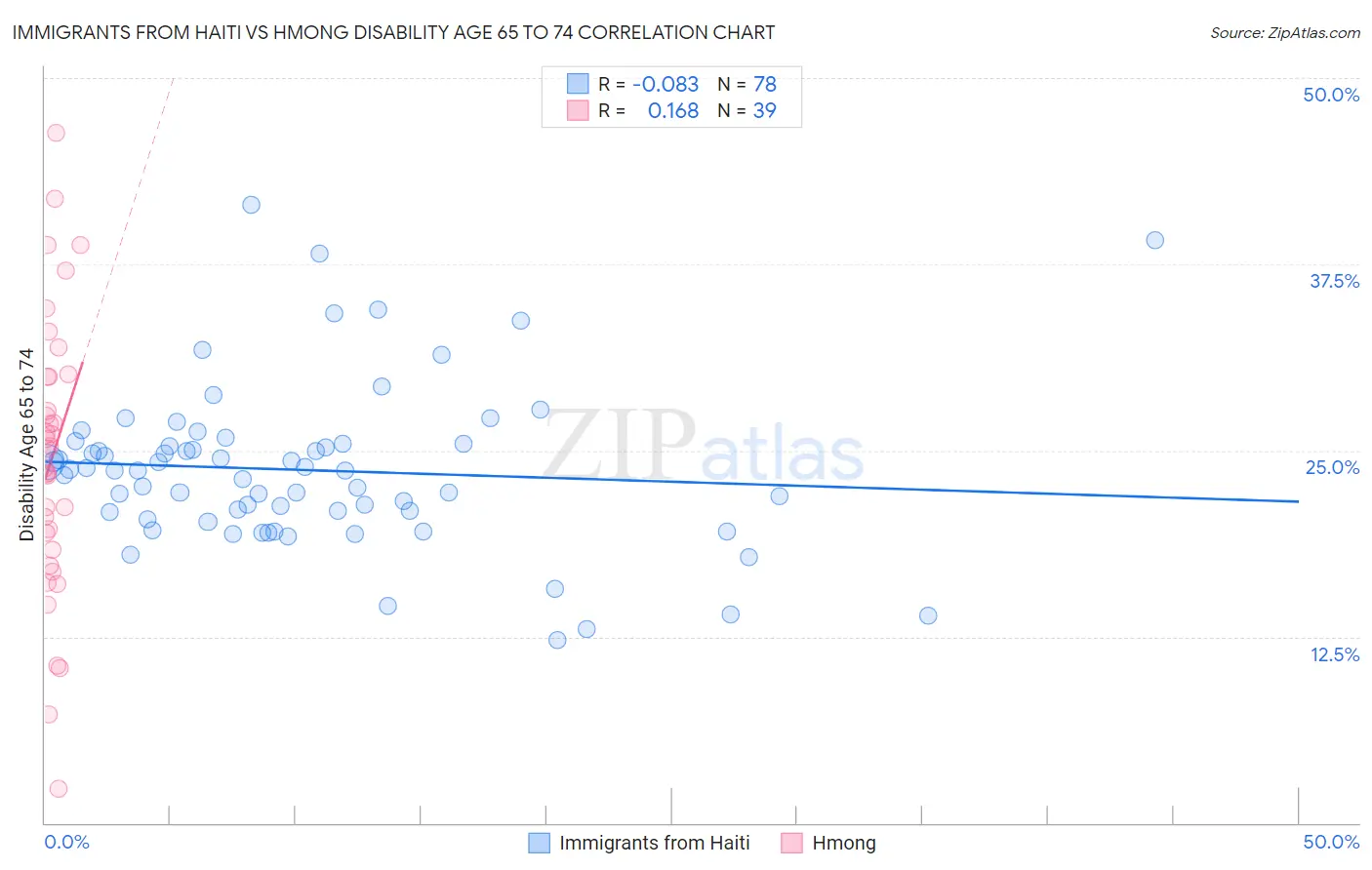 Immigrants from Haiti vs Hmong Disability Age 65 to 74