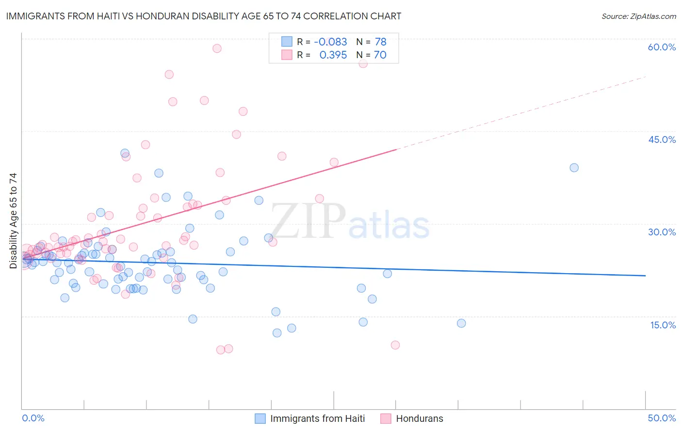 Immigrants from Haiti vs Honduran Disability Age 65 to 74