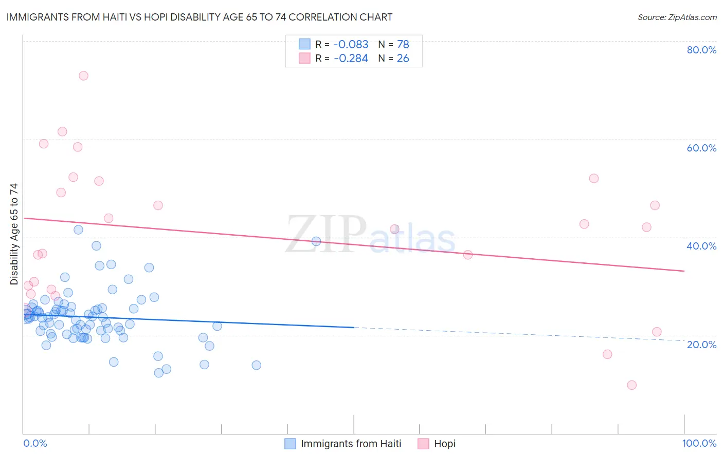 Immigrants from Haiti vs Hopi Disability Age 65 to 74