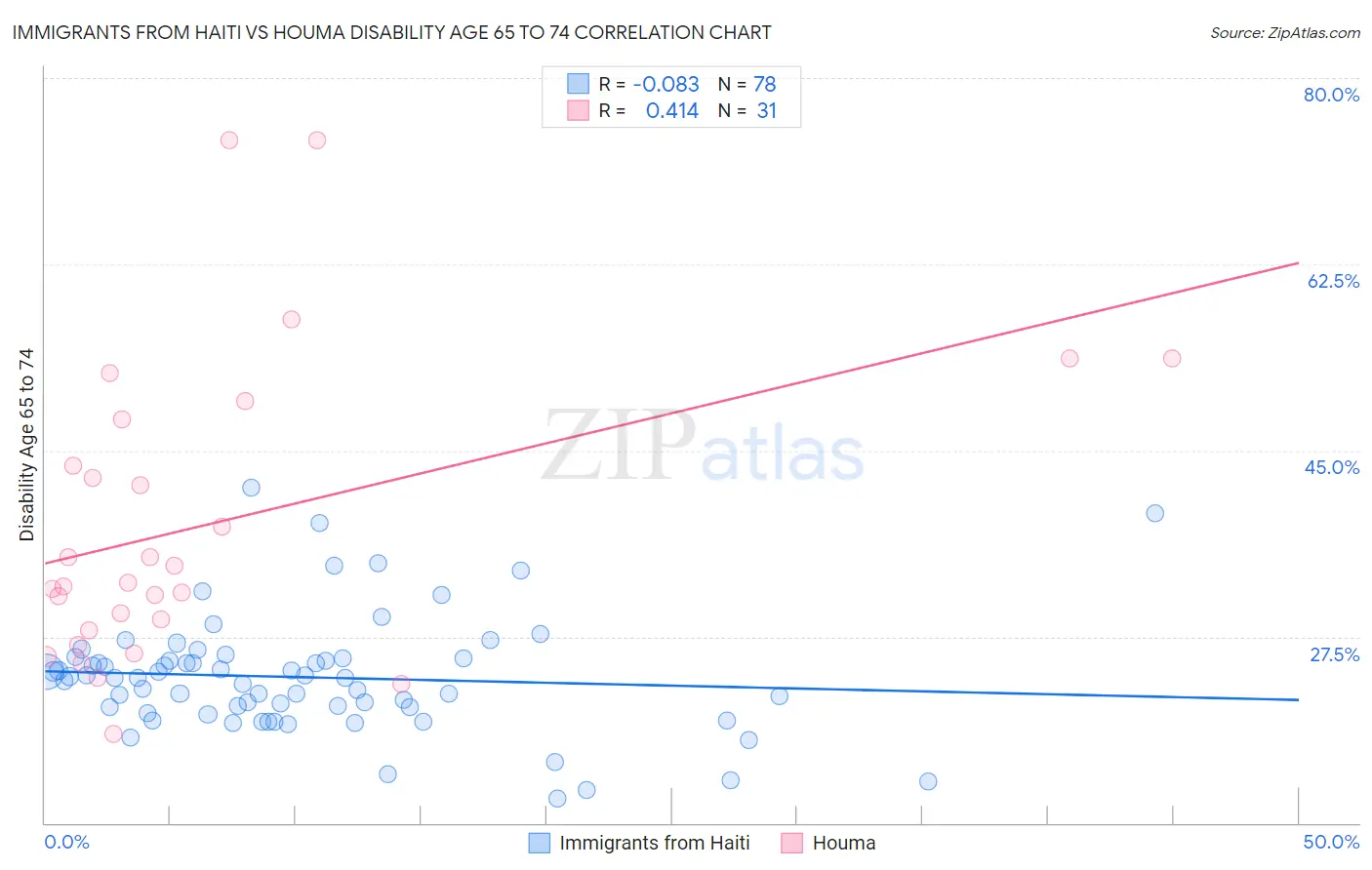 Immigrants from Haiti vs Houma Disability Age 65 to 74