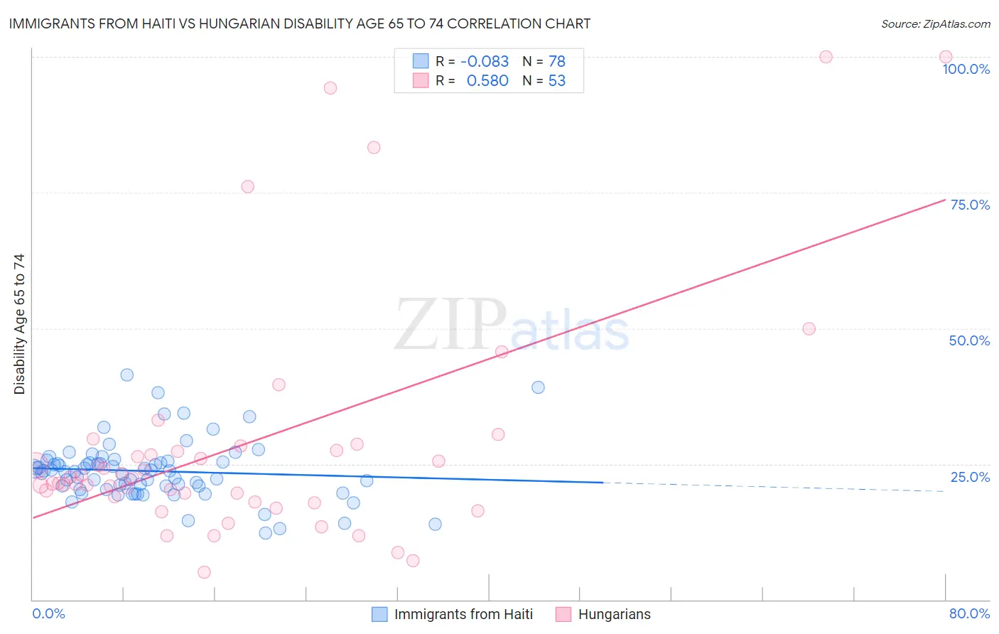 Immigrants from Haiti vs Hungarian Disability Age 65 to 74