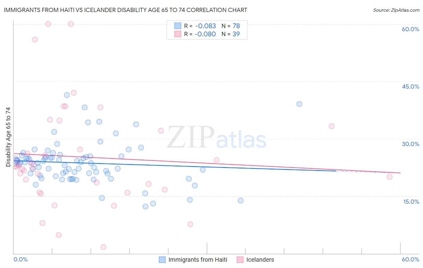 Immigrants from Haiti vs Icelander Disability Age 65 to 74