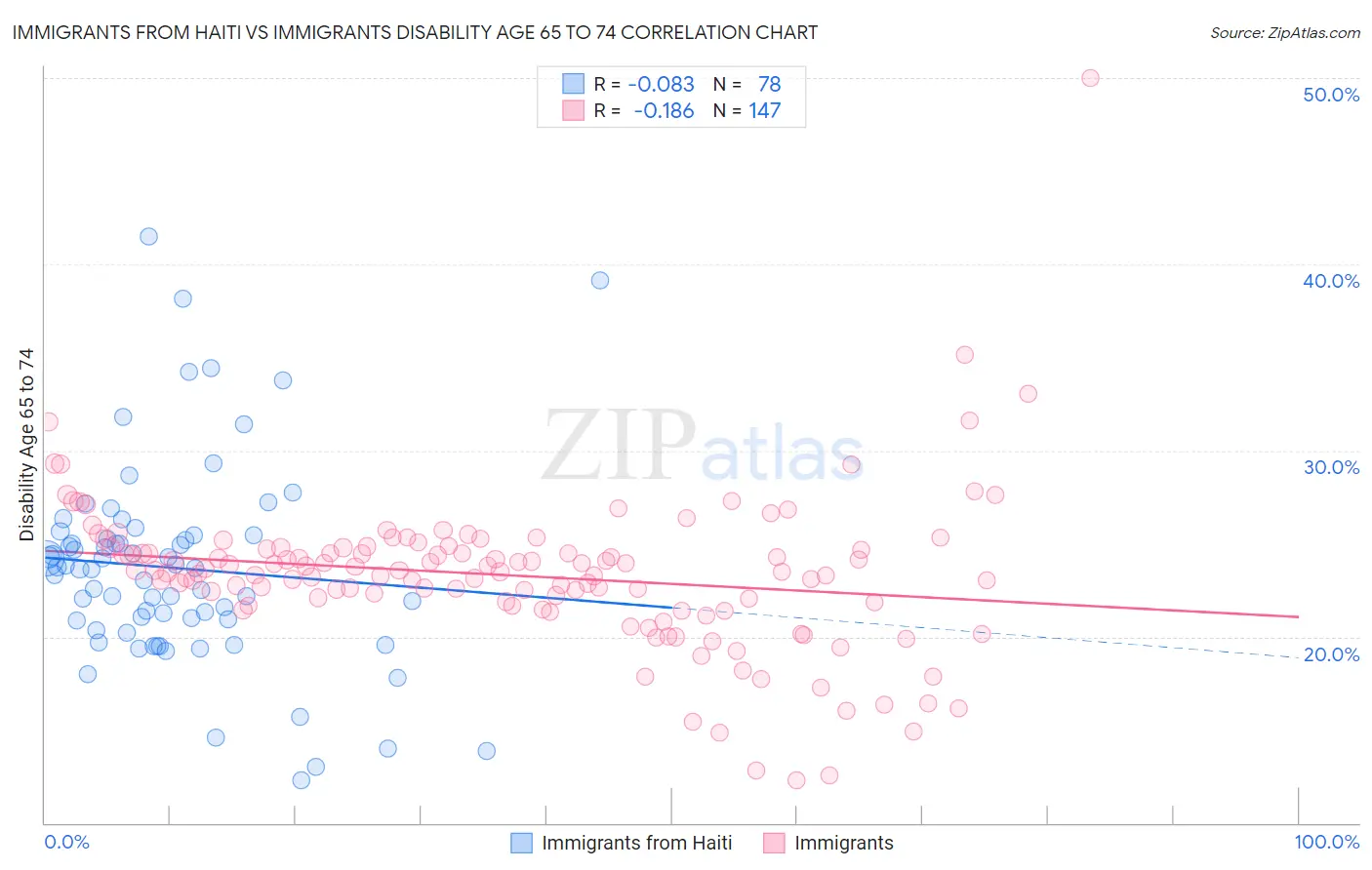 Immigrants from Haiti vs Immigrants Disability Age 65 to 74