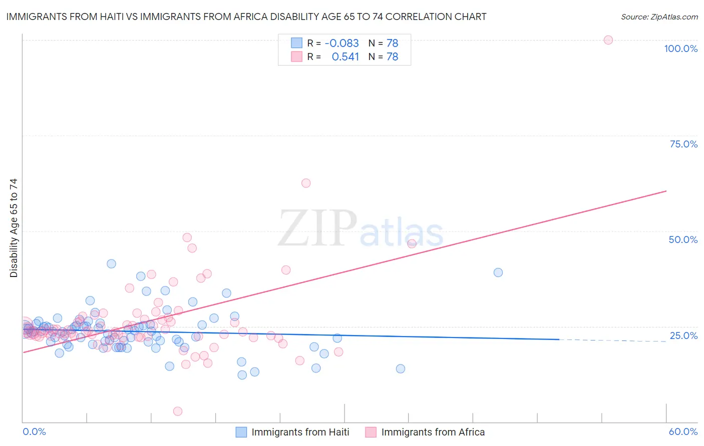 Immigrants from Haiti vs Immigrants from Africa Disability Age 65 to 74