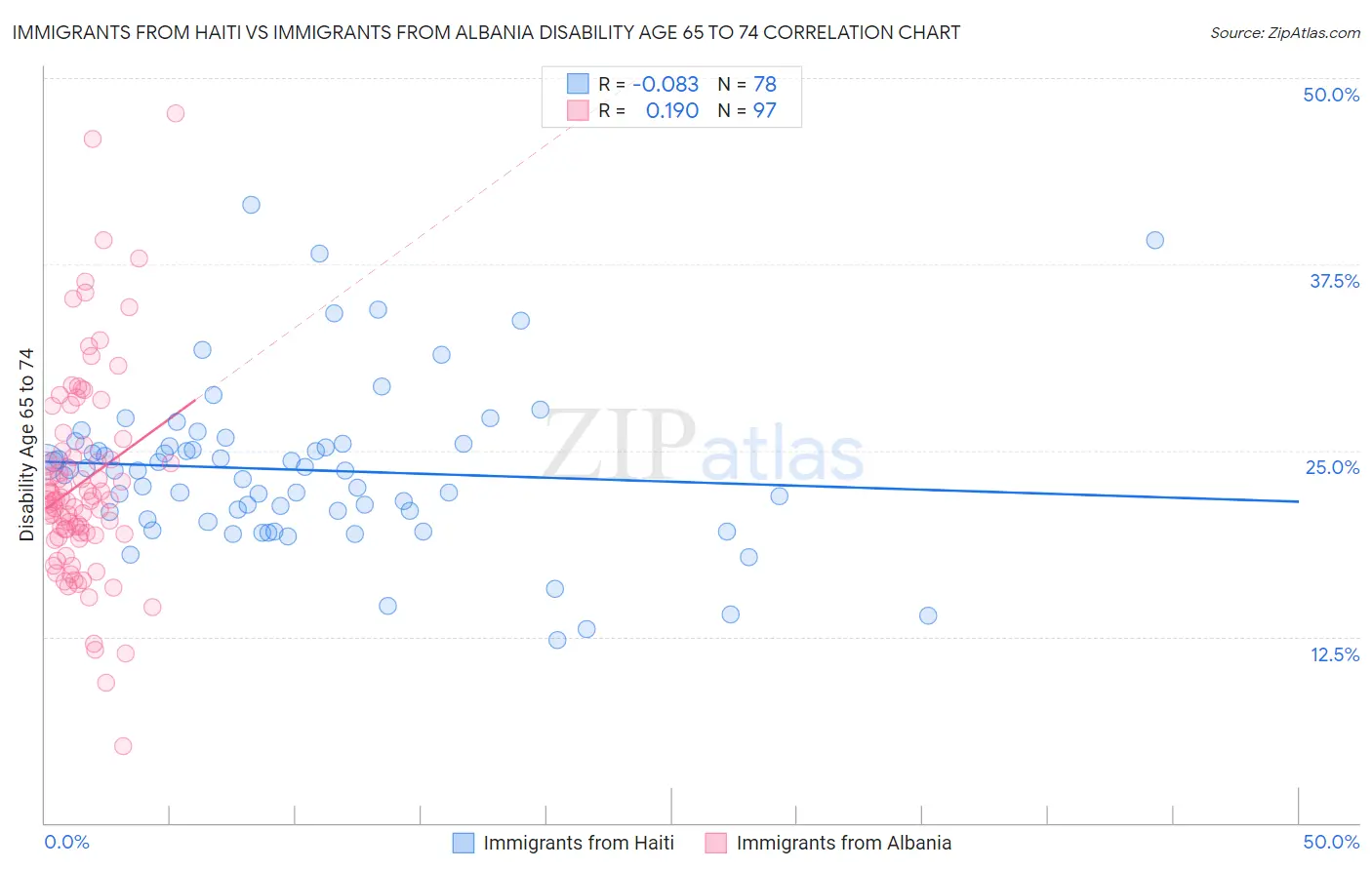 Immigrants from Haiti vs Immigrants from Albania Disability Age 65 to 74