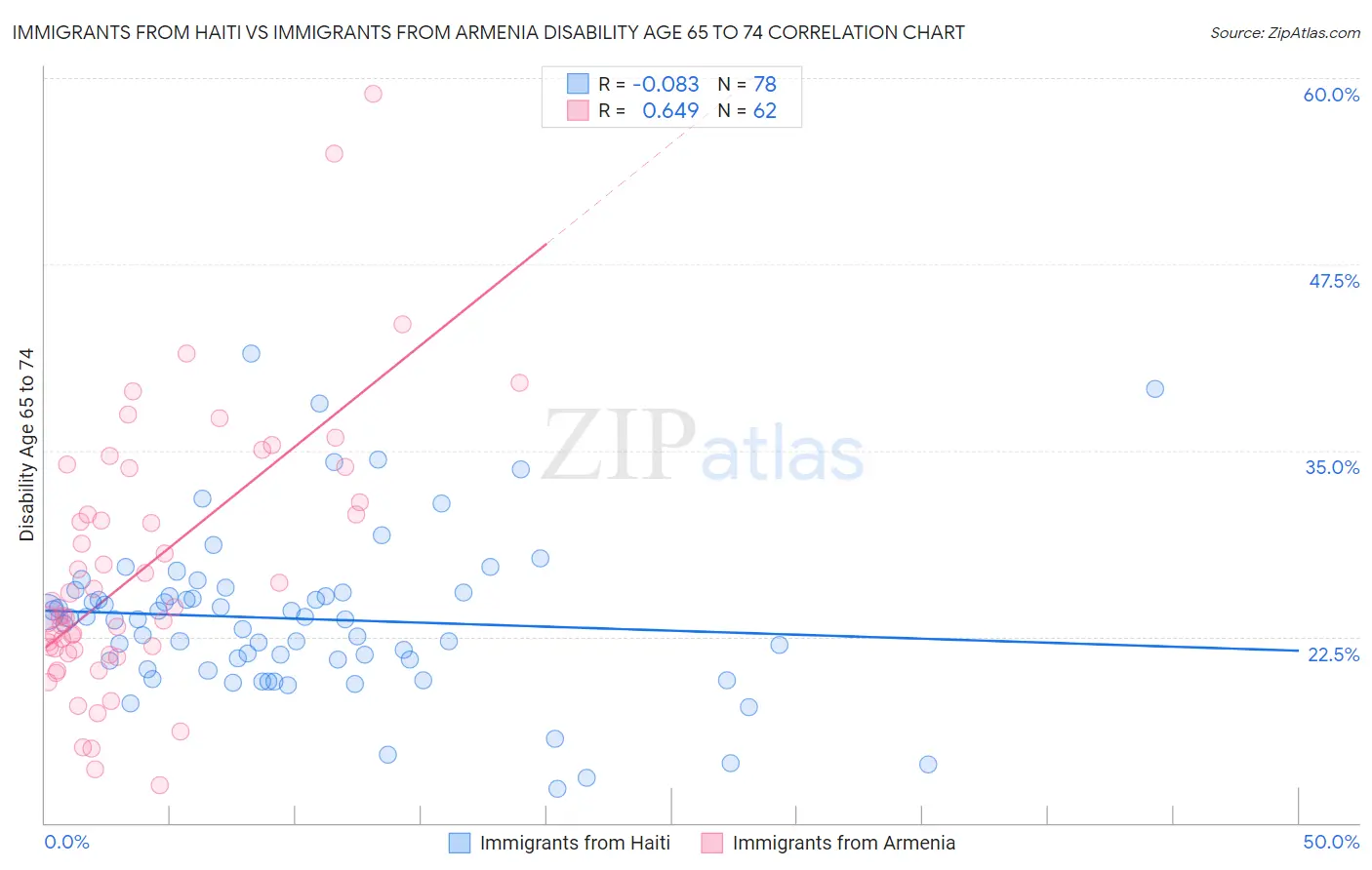 Immigrants from Haiti vs Immigrants from Armenia Disability Age 65 to 74