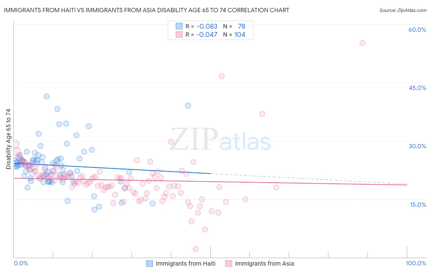 Immigrants from Haiti vs Immigrants from Asia Disability Age 65 to 74