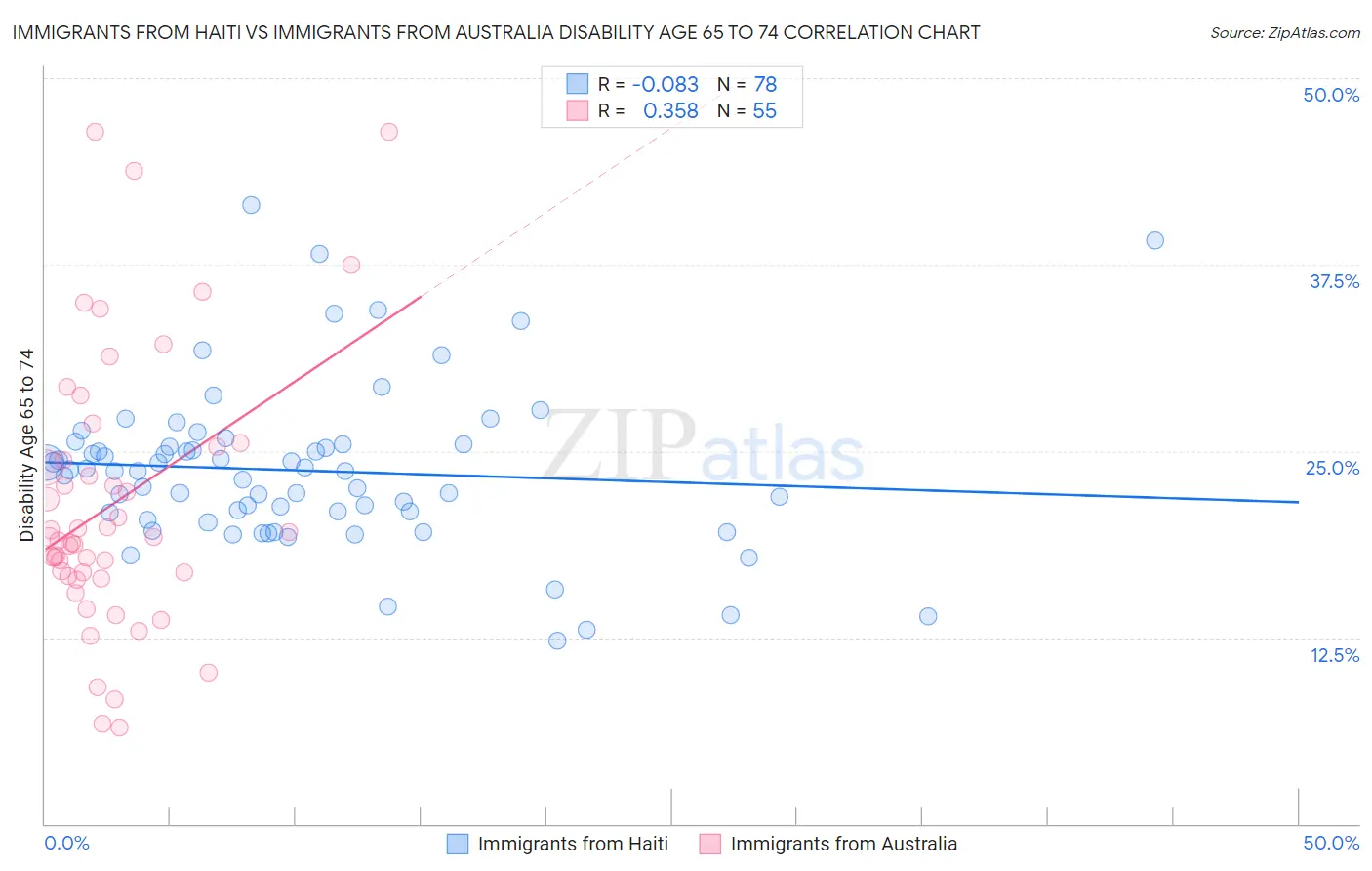 Immigrants from Haiti vs Immigrants from Australia Disability Age 65 to 74