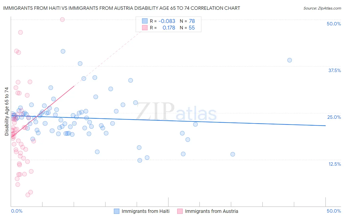 Immigrants from Haiti vs Immigrants from Austria Disability Age 65 to 74