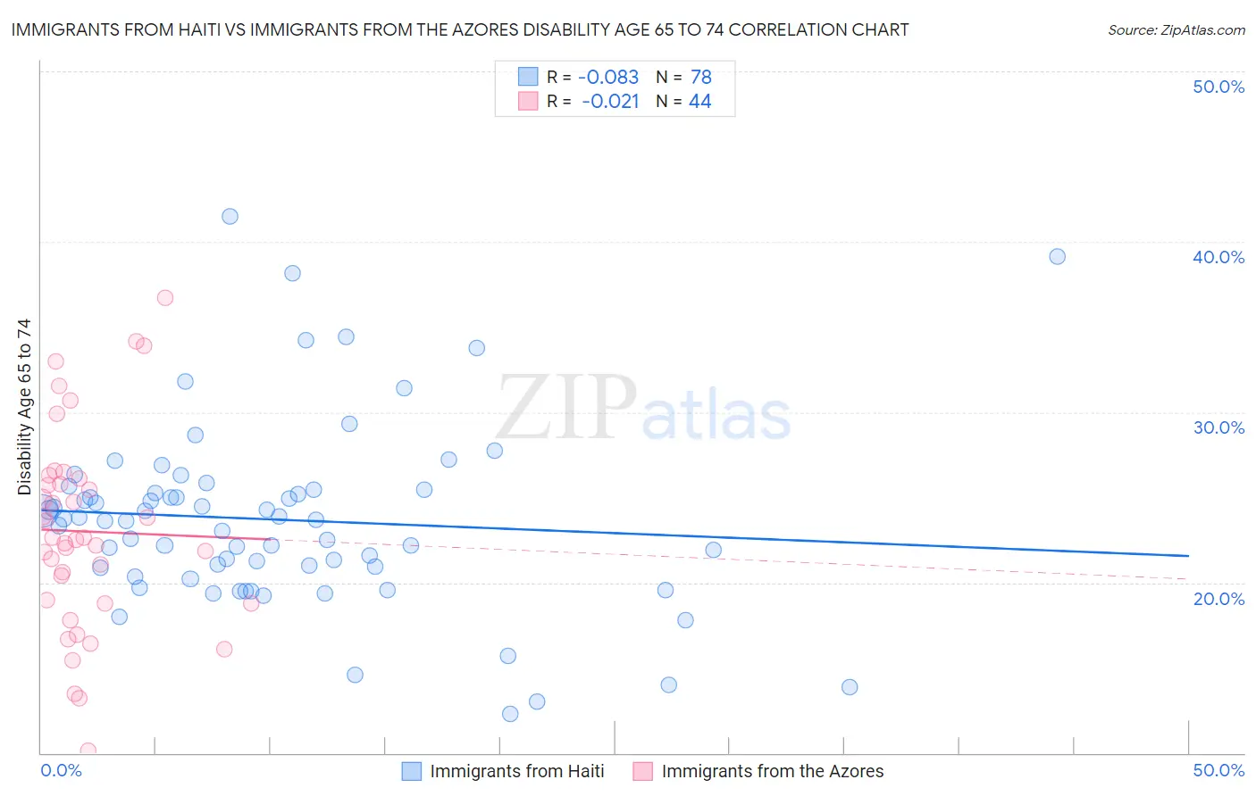 Immigrants from Haiti vs Immigrants from the Azores Disability Age 65 to 74