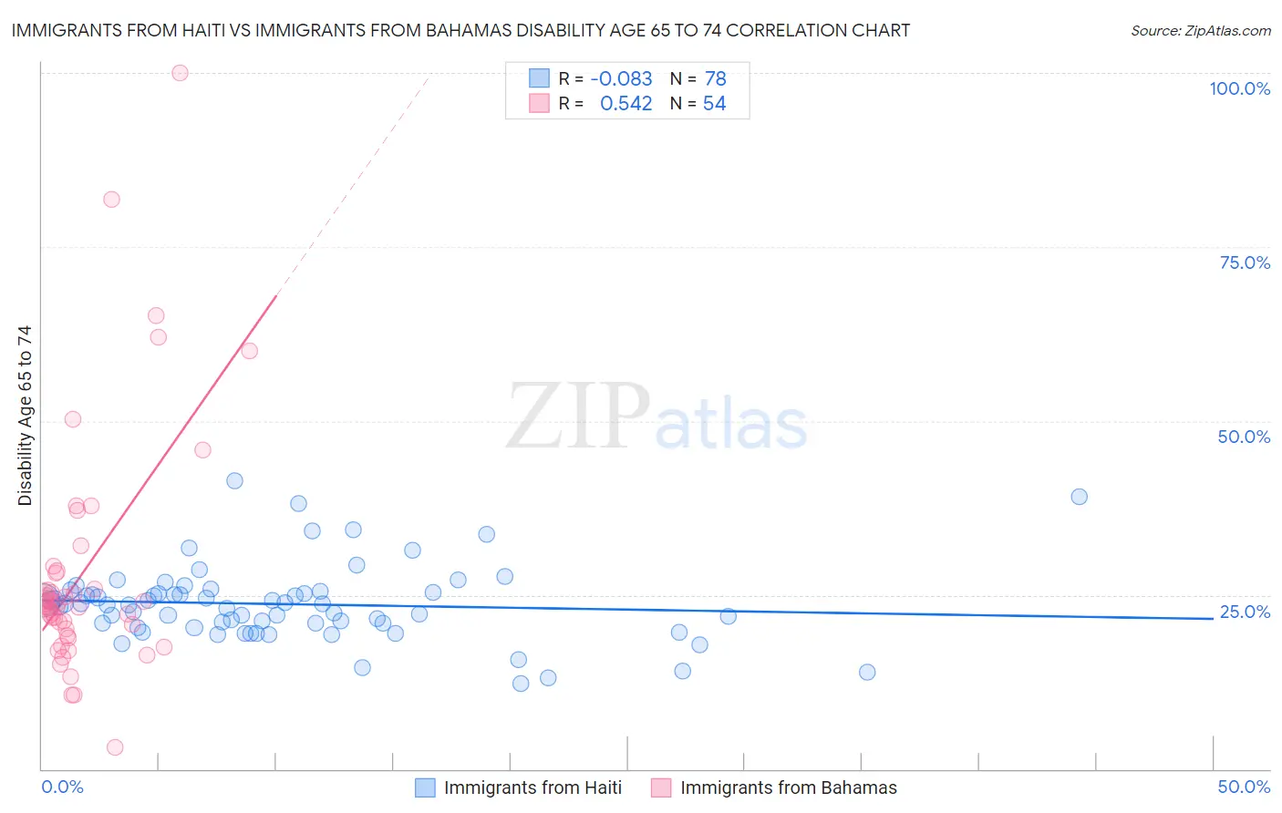 Immigrants from Haiti vs Immigrants from Bahamas Disability Age 65 to 74
