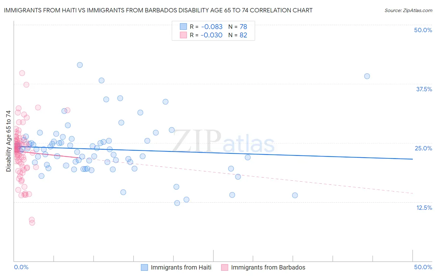Immigrants from Haiti vs Immigrants from Barbados Disability Age 65 to 74