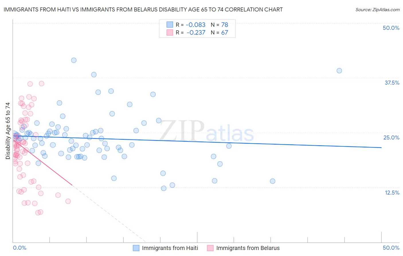 Immigrants from Haiti vs Immigrants from Belarus Disability Age 65 to 74