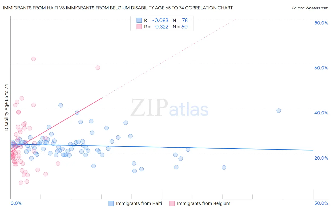 Immigrants from Haiti vs Immigrants from Belgium Disability Age 65 to 74