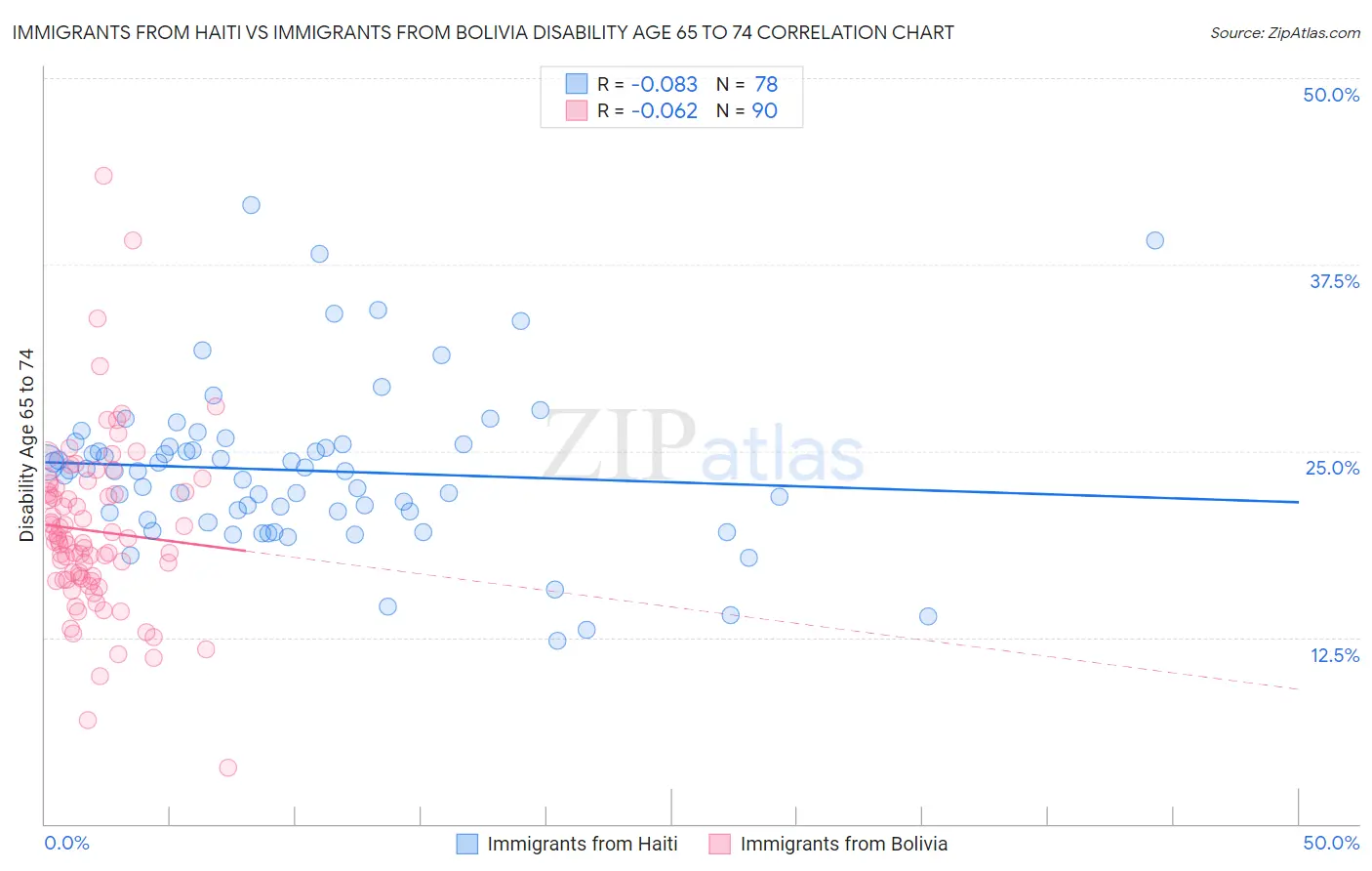 Immigrants from Haiti vs Immigrants from Bolivia Disability Age 65 to 74