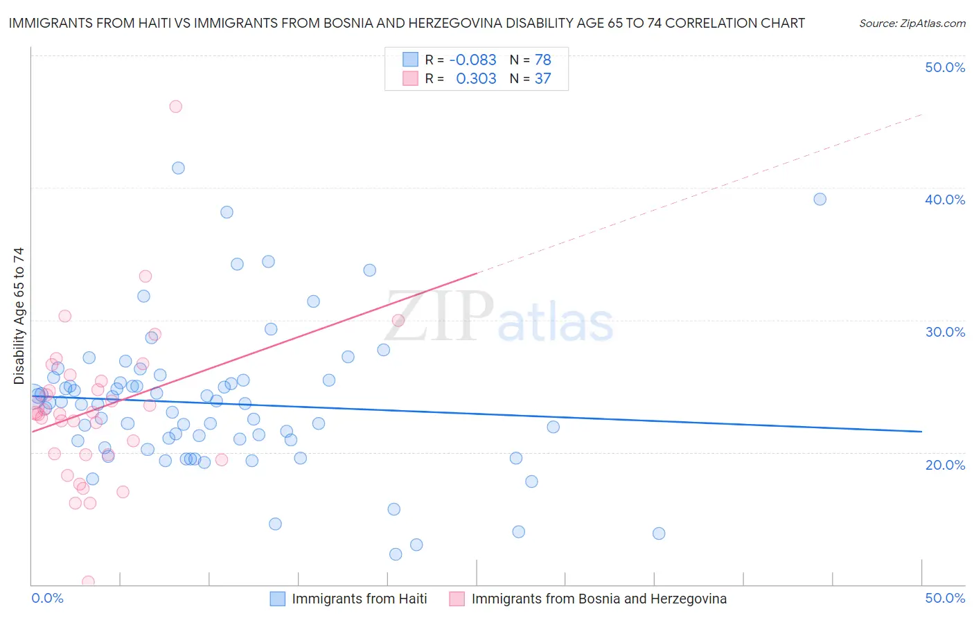 Immigrants from Haiti vs Immigrants from Bosnia and Herzegovina Disability Age 65 to 74