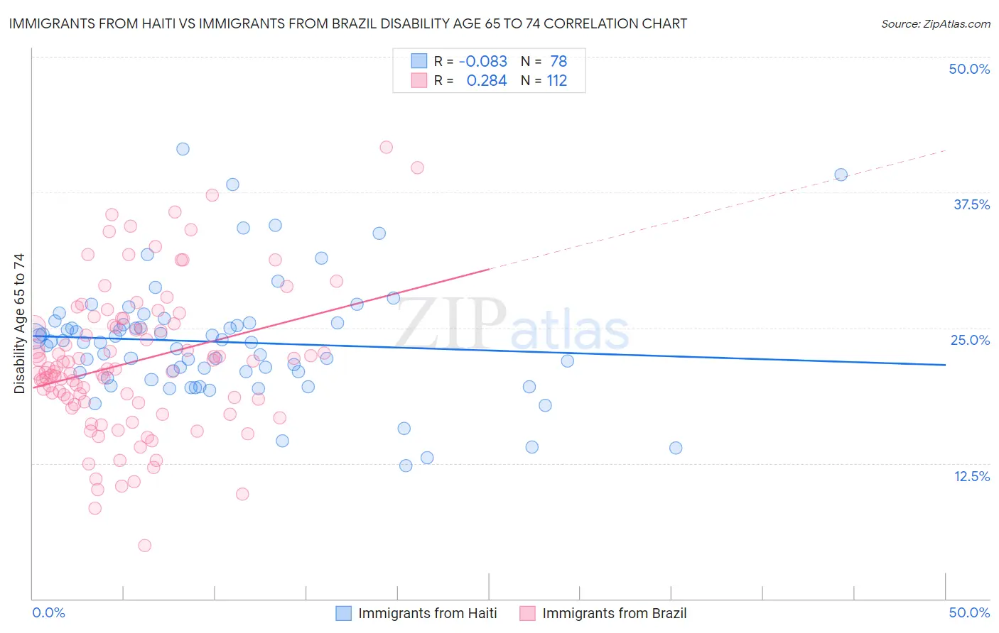 Immigrants from Haiti vs Immigrants from Brazil Disability Age 65 to 74