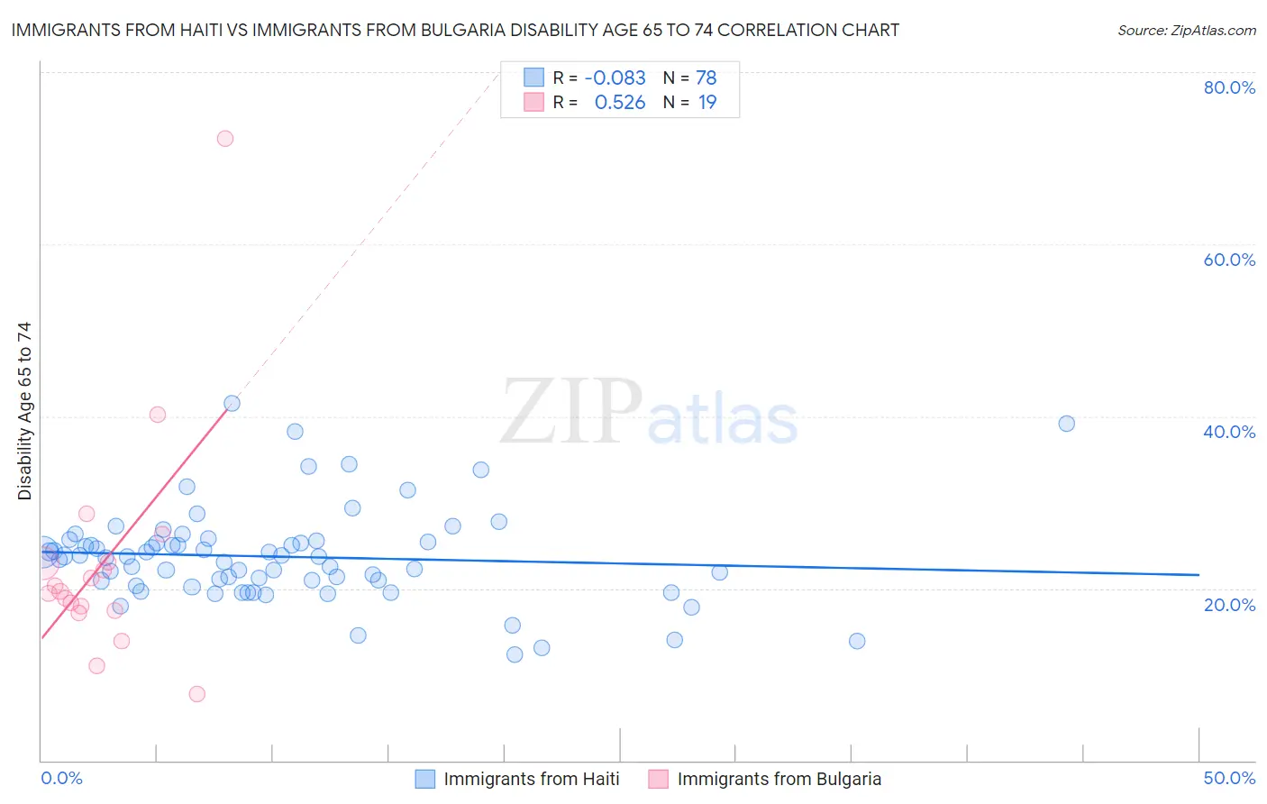 Immigrants from Haiti vs Immigrants from Bulgaria Disability Age 65 to 74
