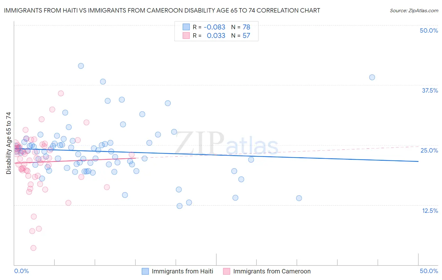 Immigrants from Haiti vs Immigrants from Cameroon Disability Age 65 to 74