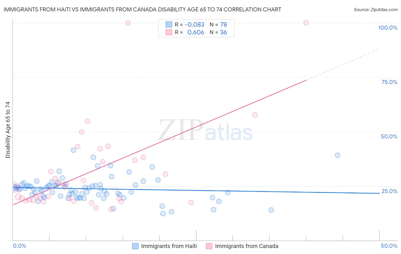 Immigrants from Haiti vs Immigrants from Canada Disability Age 65 to 74