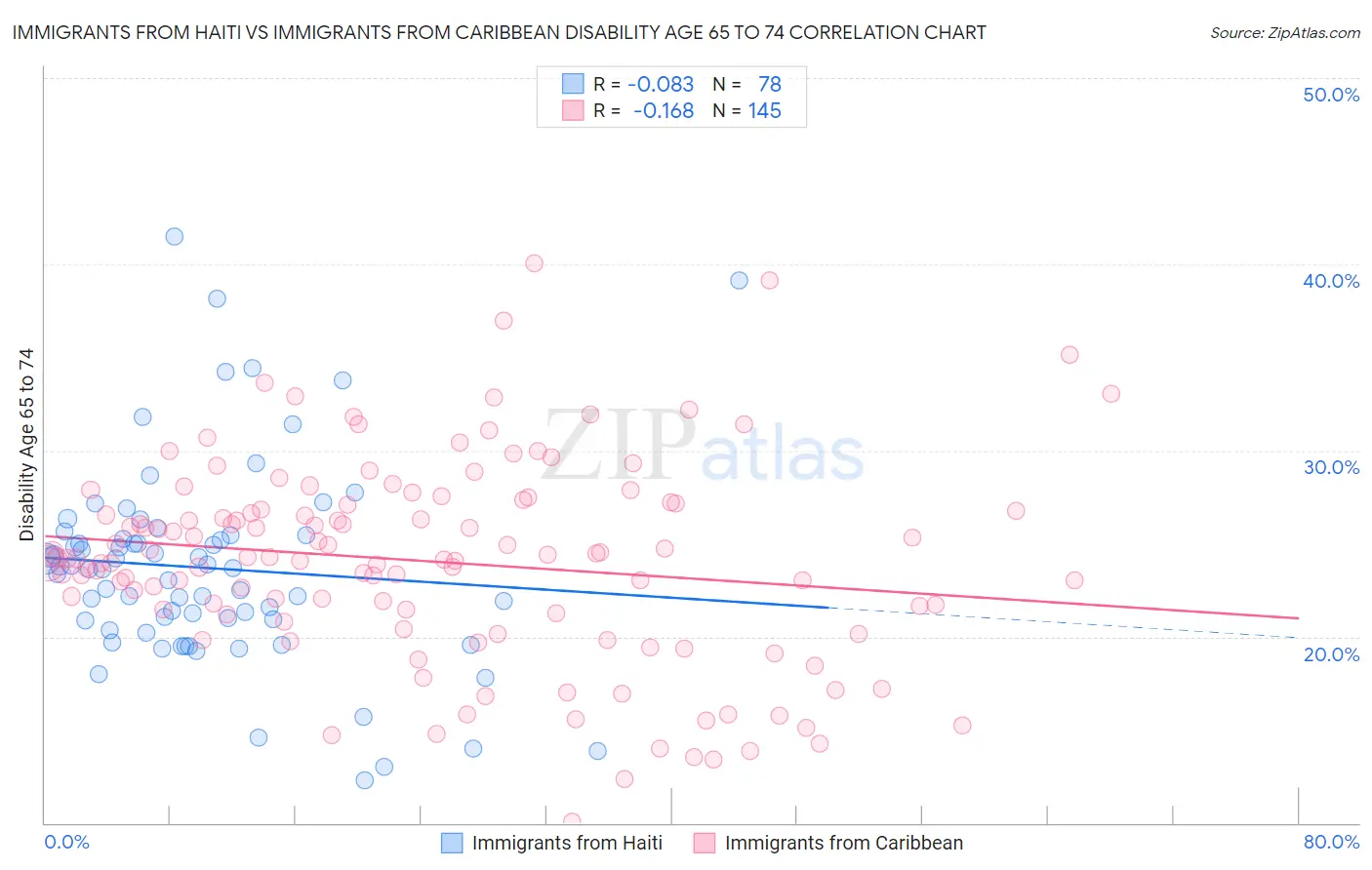Immigrants from Haiti vs Immigrants from Caribbean Disability Age 65 to 74