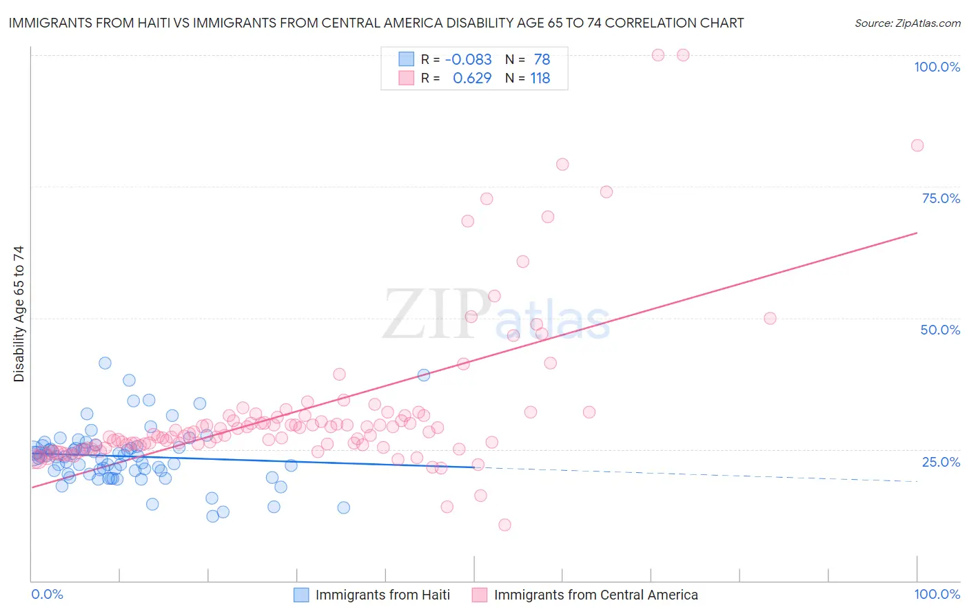 Immigrants from Haiti vs Immigrants from Central America Disability Age 65 to 74