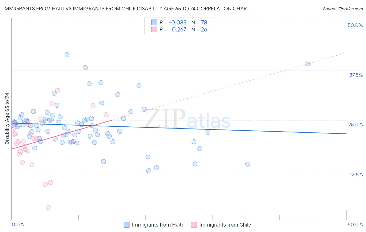 Immigrants from Haiti vs Immigrants from Chile Disability Age 65 to 74