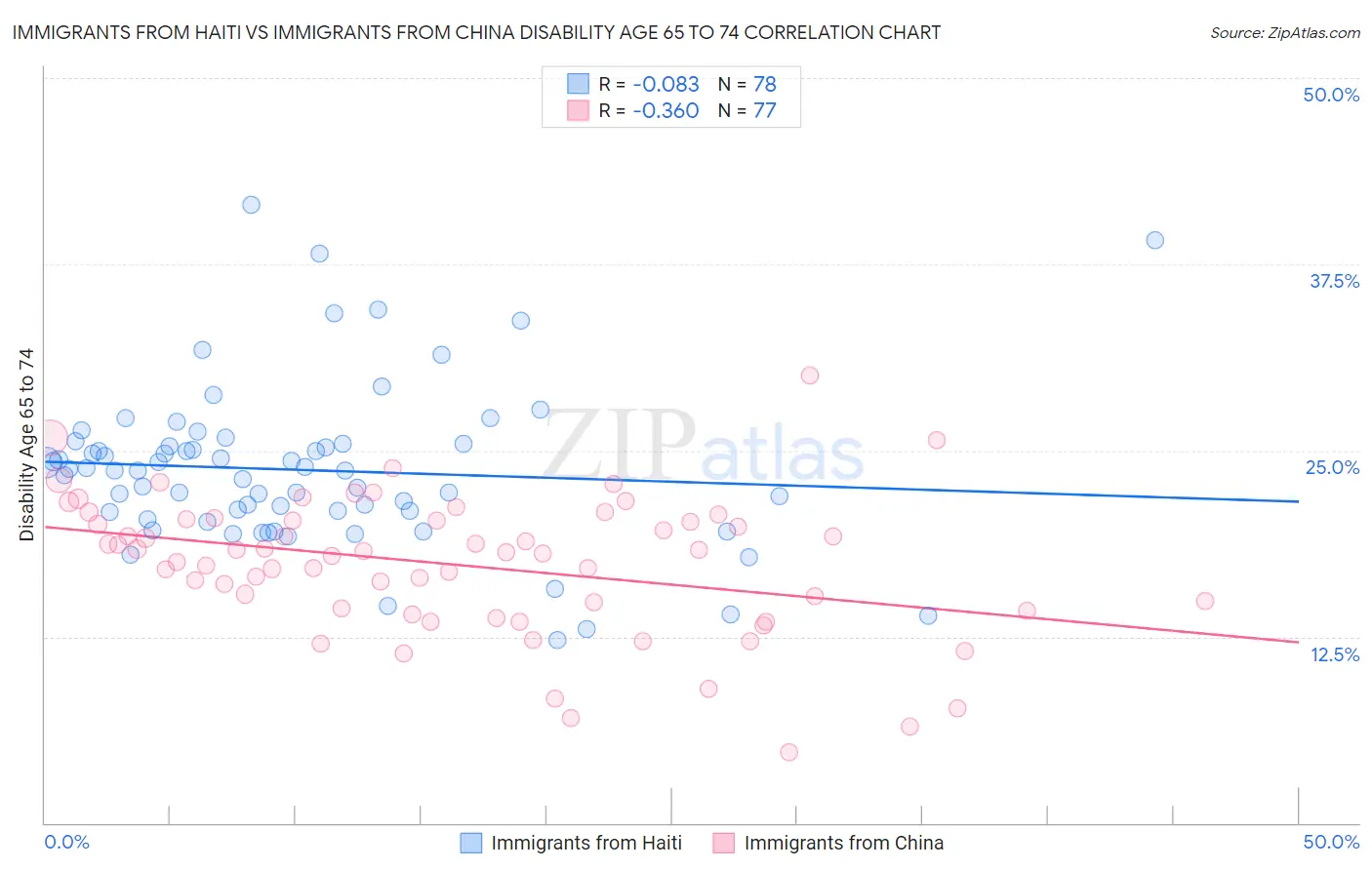 Immigrants from Haiti vs Immigrants from China Disability Age 65 to 74
