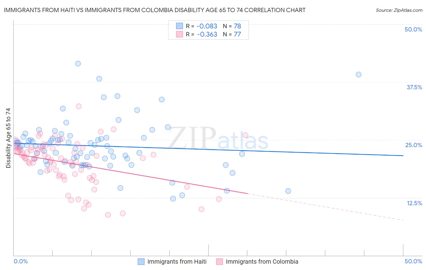 Immigrants from Haiti vs Immigrants from Colombia Disability Age 65 to 74